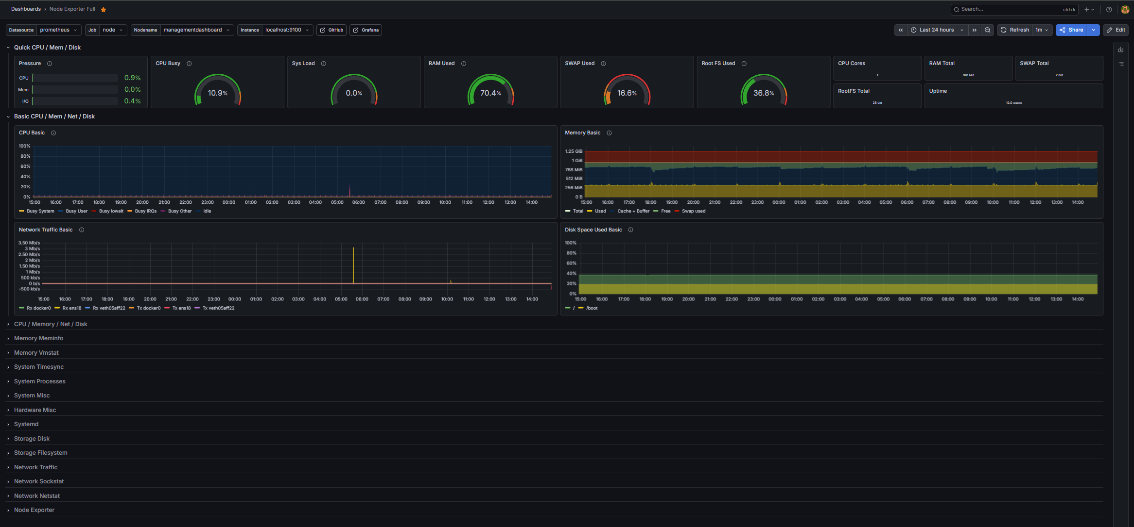 Grafana monitoring dashboard