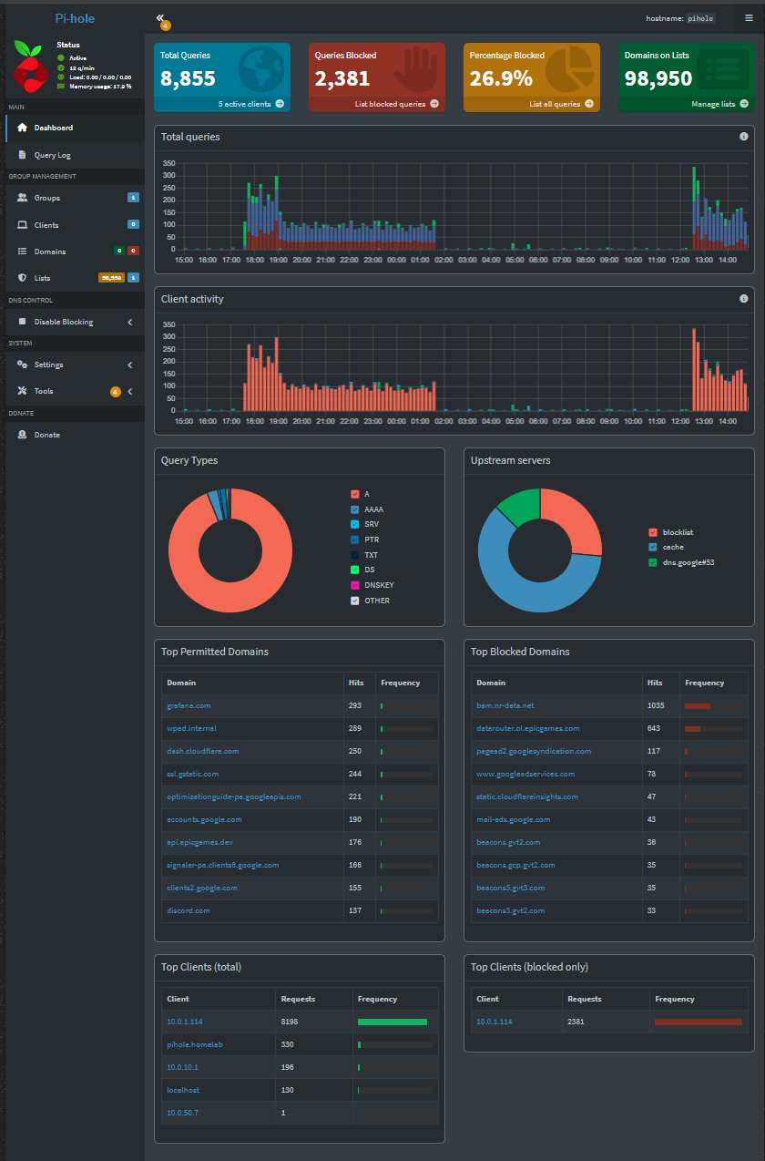 Pi-hole dashboard